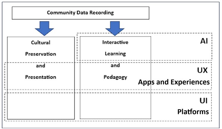 Community Data Recording Diagram